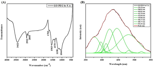 Figure 5 FT-IR and Photoluminescence spectral analysis of the synthesized GO/PEG/Bru-FA NCs. (A): Several at different frequencies were seen in the FT-IR spectrum of synthesized GO/PEG/Bru-FA NCs, which corresponds to the various stretching and bonding. (B): The PL spectra of the GO/PEG/Bru-FA NCs reveal characteristic peaks due to the O2 vacancies (VO°), the transition from the donor level to the valence band induced by VO+, and the transition of electrons from O2 vacancies (VO°) to doubly ionized O2 vacancies (VO++), and oxygen vacancies.