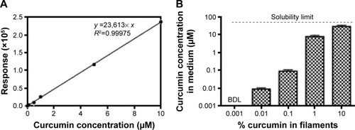 Figure 4 Curcumin concentrations in culture medium after incubation of the filaments.Notes: (A) Standard curve made by successive dilutions of a curcumin–DMSO solution of known concentration, (B) Curcumin concentrations observed in medium after 24 hours of incubation with the different electrospun filaments (dashed line = solubility limit). For each measurement, a total of 12 samples were polled together to minimize the number of samples tested. Error bars represent 10% of the indicated value, which is the estimated error made on weight measurements during sample preparation.Abbreviations: DMSO, dimethyl sulfoxide; BDL, below detection limit.