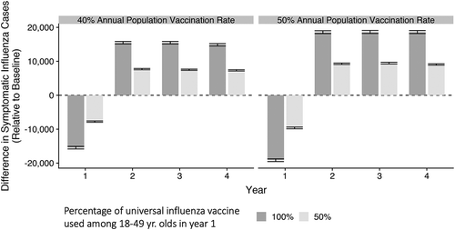 Figure 1. Difference in symptomatic influenza cases (relative to baseline)