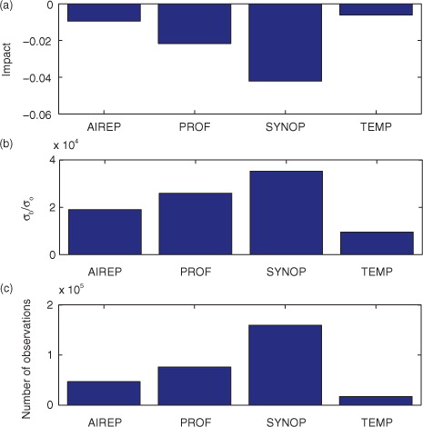 Fig. 1 Sums over the 3-days experimental period. (a): Approximated observation impact. (b): σb/σ o . (c): Number of observations. AIREP: Aircraft, PROF: Wind profiler, SYNOP: Surface stations, TEMP: Radiosondes. Verified with all quality-controlled observations between 3 and 6 hours forecast lead time.