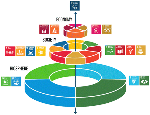 Figure 6. Three-tiered schematic of SDG goals arranged by biosphere, society, and economy (Credit: Stockholm Resilience Centre).