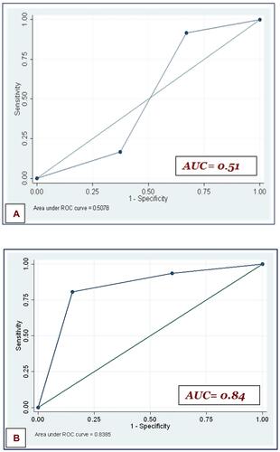 Figure 2 Receiver operating characteristic (ROC) curves for the impact of HER2 and c-KIT expression on recurrence (A) and progression (B).