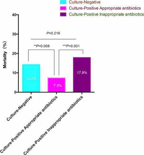 Figure 9 The clinical outcomes and mortality of culture-positive patients after receiving appropriate antibiotic. **P<0.01, ***P<0.001.
