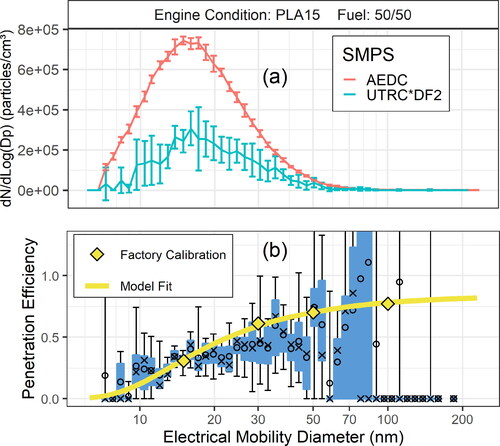 Figure 4. VPR penetration measurements, comparisons with manufacturer, and UTRC model. The top panel (a) shows the particle size distributions at PLA 15 when a 50/50 blend of Jet-A and Camelina fuels was used. The AEDC SMPS size distribution is plotted as measured and the UTRC SMPS is corrected for the dilution in the VPR. The line represents the average size distribution and the error bars show the standard deviation. The error bars highlight the variability. The bottom panel (b) shows the penetration efficiency obtained from the measured size distributions compared to the modeled penetration for the VPR. The distributions in (a) represent the average of 7 scans.