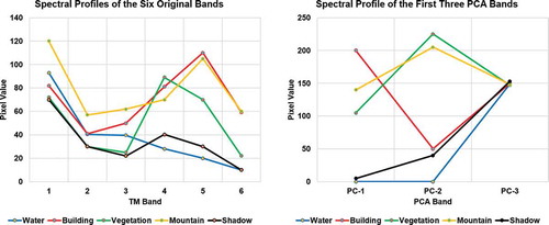 Figure 2. Spectral profiles of five typical land features for the original six TM bands (left) and for the first three principal components (right).