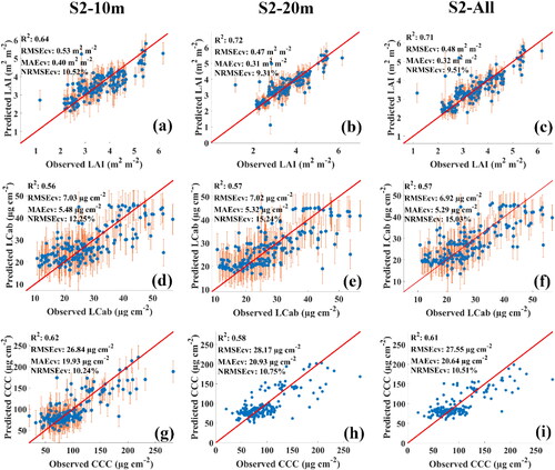 Figure 4. Scatterplots of the best MLRAs for each of the spectral configurations, i.e. S2-10m (a, d, g), S2-20m (b, e, h) and S2-All (c, f, i) in Harrismith. The best LAI (a–c) and LCab results (d–f) were by GPR for all MSI configurations, i.e. using S2-10m, S2-20m, and S2-All. (g), (h), and (i) shows the best CCC results obtained by GPR using S2-10m, RF using S2-20m, and XGBoost using S2-All, respectively.