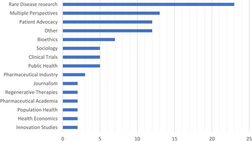 Figure 3 Quantity of authorships’ perspectives.