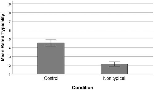 Figure 3. The mean rated typicality (with 95% confidence interval) of the control events and the non-typical events.