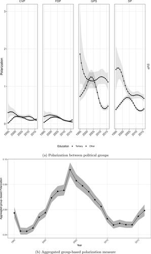 Figure 3. Polarisation of ideology by partisan and education groups, Switzerland 1994–2016.