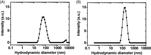 Figure 1. Distribution of the hydrodynamic diameter of (A) blank PEG2-b-PCL10 micelles, (B) blank PEG2-b-PLA1 micelles (solvent: deionized water; polymer concentration: 0.5 mg/mL).