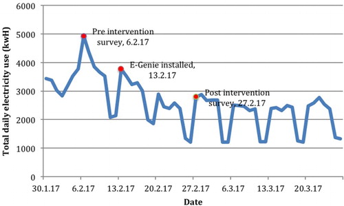 Figure 2. The total daily electricity usage is illustrated over the study period of the main study. Cyclical dips in the electricity trace indicate lower usage at weekends. Red points indicate key study time points.