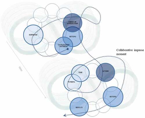 Figure 4. Tracking the long-term effects of a flow of power, originating in the facilitation material arena and culminating in a collaborative impasse moment in the results arena.