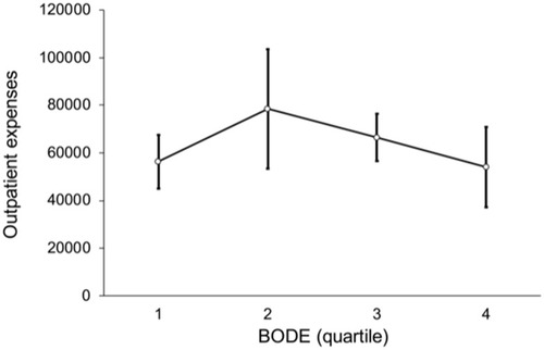 Figure 7 Non-linear trend of outpatient expenses by BODE quartile (p = 0.532).