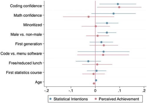Fig. 4 Multilevel linear regression with outcomes statistical intentions and perceived achievement, normalized to 1, limited to students in the United States in the replication sample from fall 2019 and winter (January) 2020 (n = 508, 20 groups).Note: The model was formulated in the prior data and applied to these data. These data were multiply imputed with 35 imputations. Minoritized status included students who reported any of the following identities: Black, Hispanic, American Indian or Alaskan Native, or Native Hawaiian or Pacific Islander. These data were designated exempt per 45 CFR 46.104(d)(2) as research that only involves the use of educational tests, surveys, interviews, or observations of public behavior by Wesleyan University’s Institutional Review Board (Project ID 20190701).
