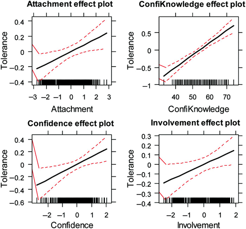 Fig. 7. Effect plots of predictors of tolerance.