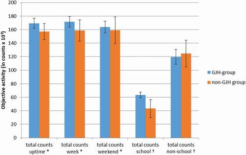 Figure 1. Mean differences in total activity during uptime between the GJH and non-GJH group