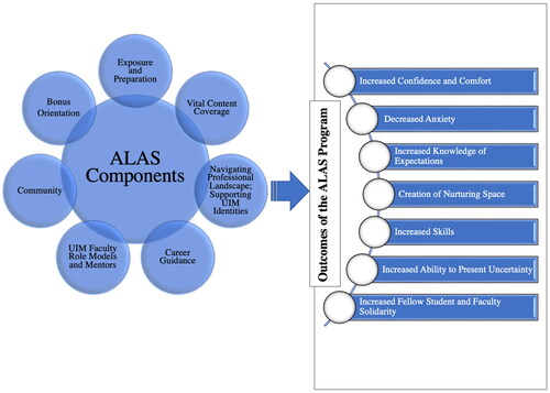 Figure 1. An initial framework based on evaluation themes from student focus groups and surveys conducted between 2019-2021 describing the relationship between the ALAS program’s design, processes, and outcomes on core components and outcomes of the ALAS program for Underrepresented in Medicine medical students at the University of California, San Francisco school of Medicine.