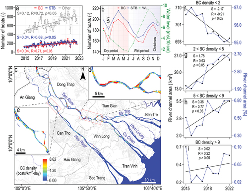 Figure 4. Spatiotemporal dynamics and density of BC boats in the VMD (2014–2022): (a) Trends of BC, STB, and other boats over nine years. (b) Seasonal fluctuations in SM activities. (c) Average BC density map in the VMD from 2014 to 2022, created with a 200 m buffer at a 120 m resolution. (d,e) High BC density areas. (f-i). Tracing the evolution of zones exhibiting different boat densities over the nine years (2014–2022).