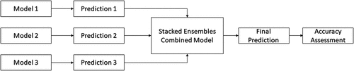 Figure 3. The principle of stacking individual machine learning models.