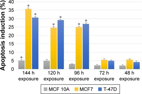 Figure 4 Apoptosis terminal deoxynucleotidyl transferase dUTP nick end labeling assay detection of time-dependent imatinib mesylate apoptosis induction within 48–144 h treatment with corresponding half minimal inhibitory concentration of imatinib mesylate for each cell line.