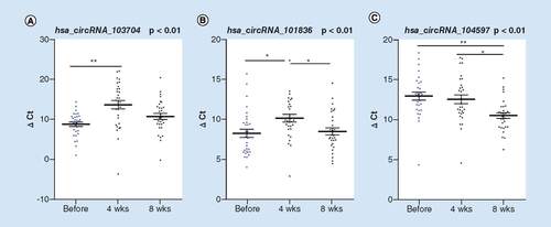 Figure 5. Reverse transcription-PCR analysis of the three validated circular RNAs.The three circular RNAs presented different expression levels before and after treatment. The lines and error bars represent mean and standard error of the mean.