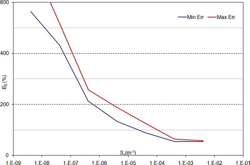 Fig. 3 Dependence of Ss estimation error (ES) on Ss.