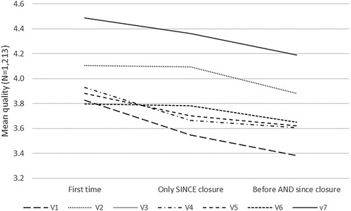 Figure 4. Mean quality indicator by Previous engagement with online culture. One-way ANOVA comparison is statistically significant for V1 (F-test = 13.623, p-value = 0.000), V2 (F-test = 4.552, p-value = 0.011), V4 (F-test = 17.751, p-value = 0.001), V5 (F-test = 4.469, p-value = 0.012) and V7 (F-test = 8.753, p-value = 0.011).