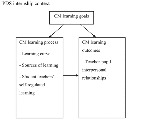 Figure 1. Conceptual framework of this study.