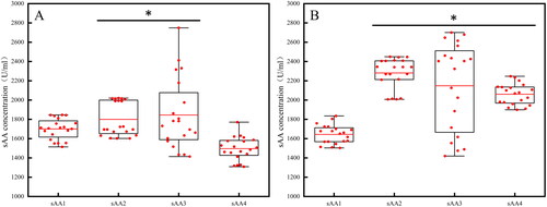 Figure 2. sAA levels 25 mins before stress, before stress, after stress and 15 min after stress. (A) Low-HA; (B) High-HA. The “*” indicates a significant difference between the current data and the sAA level 25 minutes before the stress.