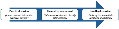Figure 1 Flow of events: practical session-formative assessment-feedback session.