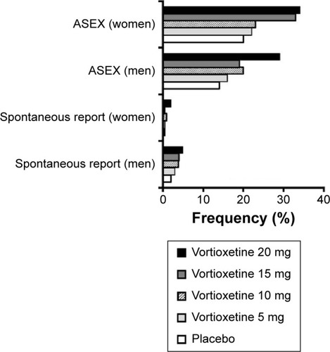 Figure 3 Frequency of selected adverse effects on sexual functioning, based on pooled data from short-term randomized trials of vortioxetine in adults with major depression.