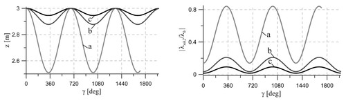 Figure 4 Influence of V 0: (a) V 0 = 2 m/s; (b) V 0 = 4 m/s; (c) V 0 = 6 m/s.