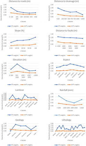 Figure 15. Comparison of the resulting weights for each factor and the classes based on the FR and AHP model.