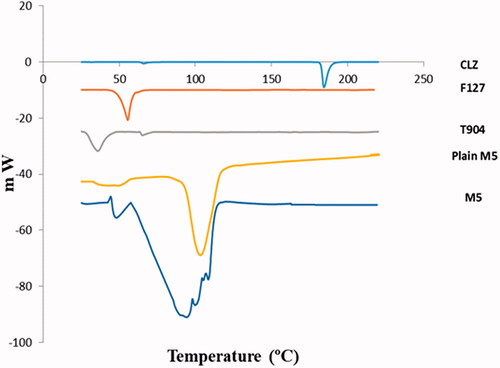 Figure 3. DSC thermograms of CLZ, Pluronic F127, Tetronic T904, optimized CLZ-unloaded PNMS (plain M5), and optimized CLZ-loaded PNMS (M5).