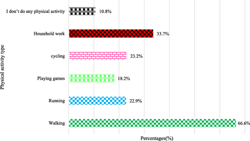 Figure 1 Type of Physical Activities.