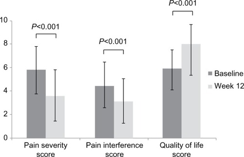 Figure 1 Change in neuropathic pain and quality of life (QoL) from baseline to week 12.
