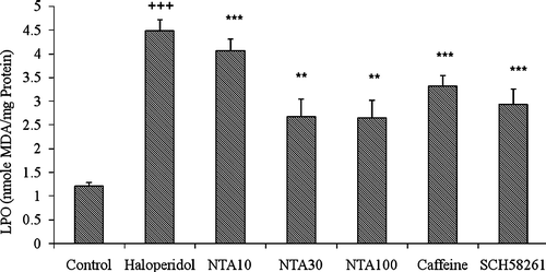 Figure 3.  Effect of NTA and standard drugs on MDA activity in brain of mice treated with haloperidol. The data are expressed as mean ± S.E.M (n = 6).+++p < 0.001 compared with the corresponding value for control mice. **p < 0.01 compared with corresponding value for haloperidol-treated mice. ***p < 0.001 compared with corresponding value for haloperidol-treated mice.