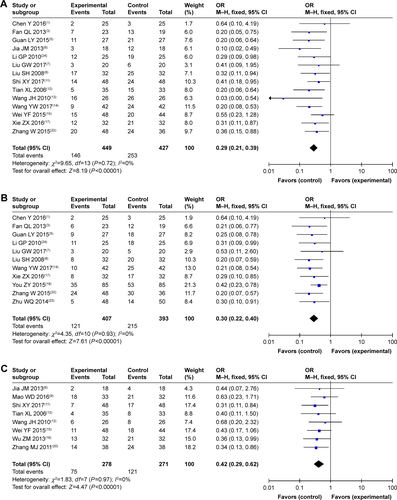 Figure S2 Forest plot of the comparison of adverse effects including leukopenia (A), nausea and vomiting (B), gastrointestinal side effects (C), hepatotoxicity (D), nephrotoxicity (E), diarrhea (F), thrombocytopenia (G), transaminase disorder (H), myelosuppression (I), hand foot syndrome (J), oral mucositis (K), anorexia (L), and anemia (M) between the experimental and control groups. Control group, CMT-alone group; Experimental group, sodium cantharidinate and vitamin B6 injection (SC/B6) + CMT.