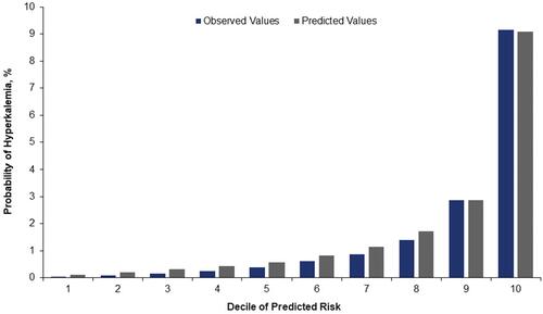 Figure 3 HK risk estimation and stratification performance. Calibration plot of observed versus predicted risk of HK during the follow-up period. The predicted risk estimated by the model stratifies the population and yields estimates of the average risk of HK (gray bar) within each decile (risk stratum). The estimates are compared to the actual (observed) risk in each decile (blue bar).