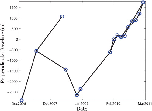 Figure 2. InSAR pair configuration of perpendicular and temporal baselines. Each circle expresses a SAR acquisition. Lines represent the generated differential interferograms. Perpendicular baselines of all InSAR pairs are calculated with respect to the reference image (first SAR acquisition).