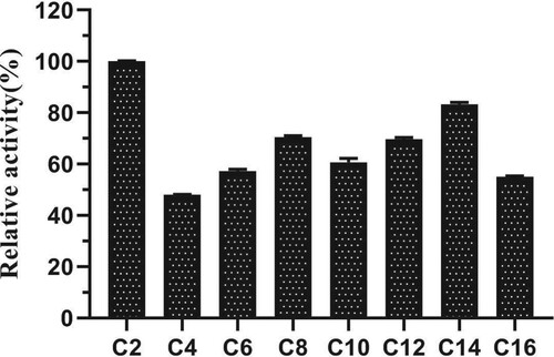 Figure 5. The substrate specificity of acetylxylan esterase EST1051. C2, C4, C6, C8, C10, C12, C14, C16 represent ρNP-C2, ρNP-C4, ρNP-C6, ρNP-C8, ρNP-C10, ρNP-C12, ρNP-C14, ρNP-C16 respectively; the maximum activity was set as 100%.