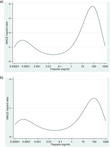 Figure 2 (a) Predicted unadjusted hazard ratio for MACE events (b) Predicted adjusted hazard ratio for MACE events.
