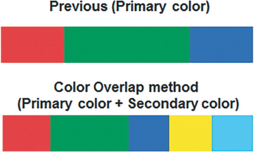 Figure 2. Non-color overlapping and overlapping sequence of LEDs.