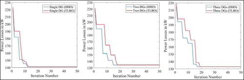 Figure 15. Comparison of objective function convergence characteristics of HHO and TLBO with type-IV DG for 69-bus RDS.