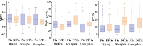 Figure 12. Distribution of normalized difference vegetation index (NDVI), night lighting, and real-time Tencent user density (RTUD) in different types of settlements in (a) Beijing, (b) Shanghai, and (c) Guangzhou.
