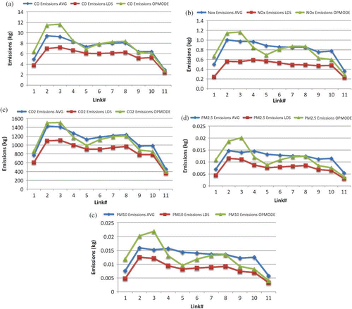 Figure 3. Emissions variation on network links for LDGV by estimation approach for (a) CO, (b) NOx, (c) CO2, (d) PM2.5, and (e) PM10. (Color figure available online.)