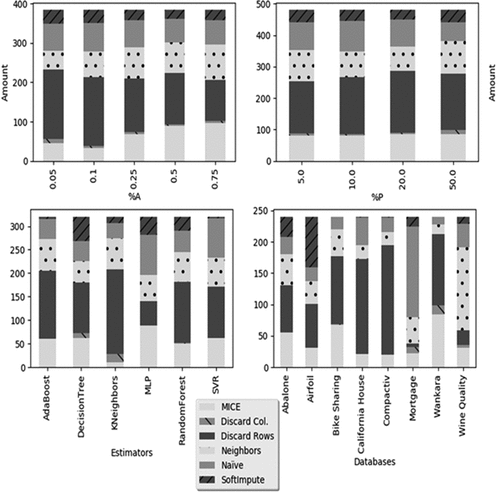 Figure 6. Winner methods separated by %A, %P, databases and regressors (AdaBoost, DecisionTree, KNeighbors, MLP, RandonForest, SVR).