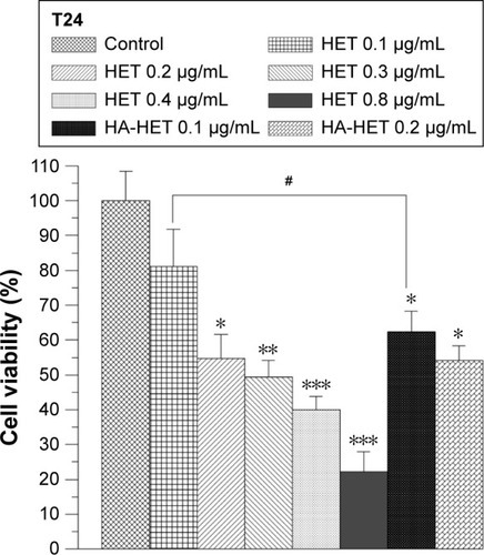Figure 4 Cytotoxic effects of pure HET and HA/HET aggregates against T24 bladder carcinoma cells.Note: Pure HET at 0.2–0.8 µg/mL displayed significant inhibitory actions on bladder carcinoma cell viability as 0.1 and 0.2 µg/mL HA nanoparticles-aggregated HET showed significant cytotoxic effects against the bladder carcinoma cells (* and #P<0.05, **P<0.01, ***P<0.001; N=5).Abbreviations: HET, heteronemin; HA, hyaluronan.