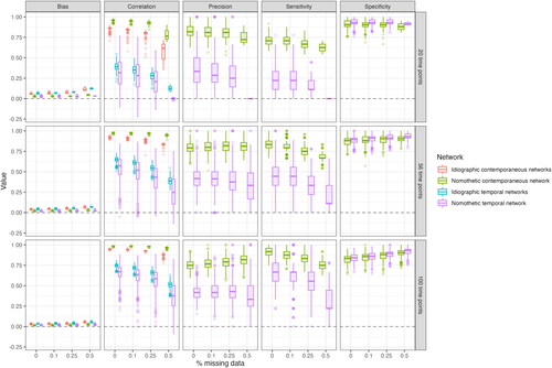 Figure D2. Network estimation results of the simulation with 30 families for different scenarios of missing data and total time points.Note. The x-axis represents the percentage of missing data. The boxes on the right y-axis represent the different scenarios for the number of total time points.