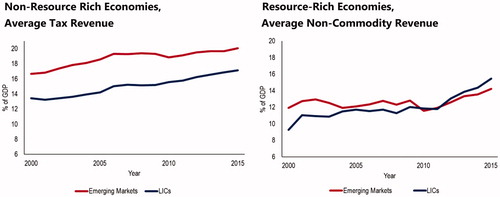 Figure 1. Tax revenue development. Note: For RR countries, non-commodity revenue is computed by subtracting commodity revenue and grants from general government (GG) revenue. Sources: WoRLD, WEO, and IMF staff estimates.